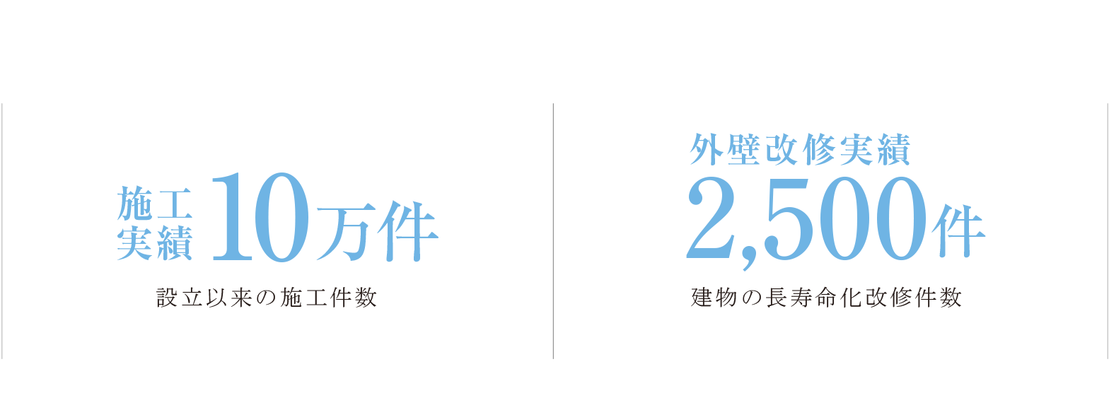 施工実績-設立以来の改修工事件数｜顧客満足-工事後のお客様の評価