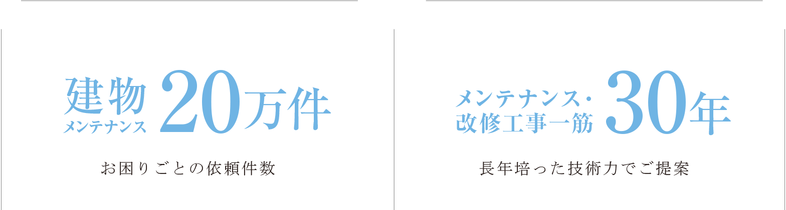 お困りごと依頼件数｜蓄積された安心の技術力