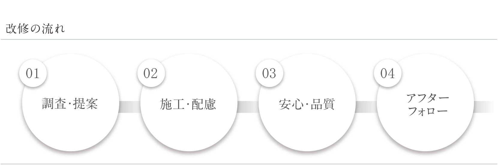 外壁改修工事の流れ（PC用画像）