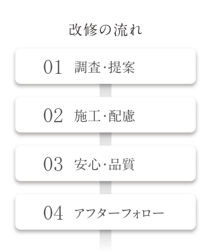 外壁改修工事の流れ（スマホ用画像）