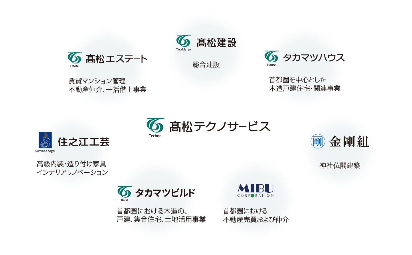 髙松テクノサービスは建築や土木、不動産事業を行う２２社が集うグループの一員です